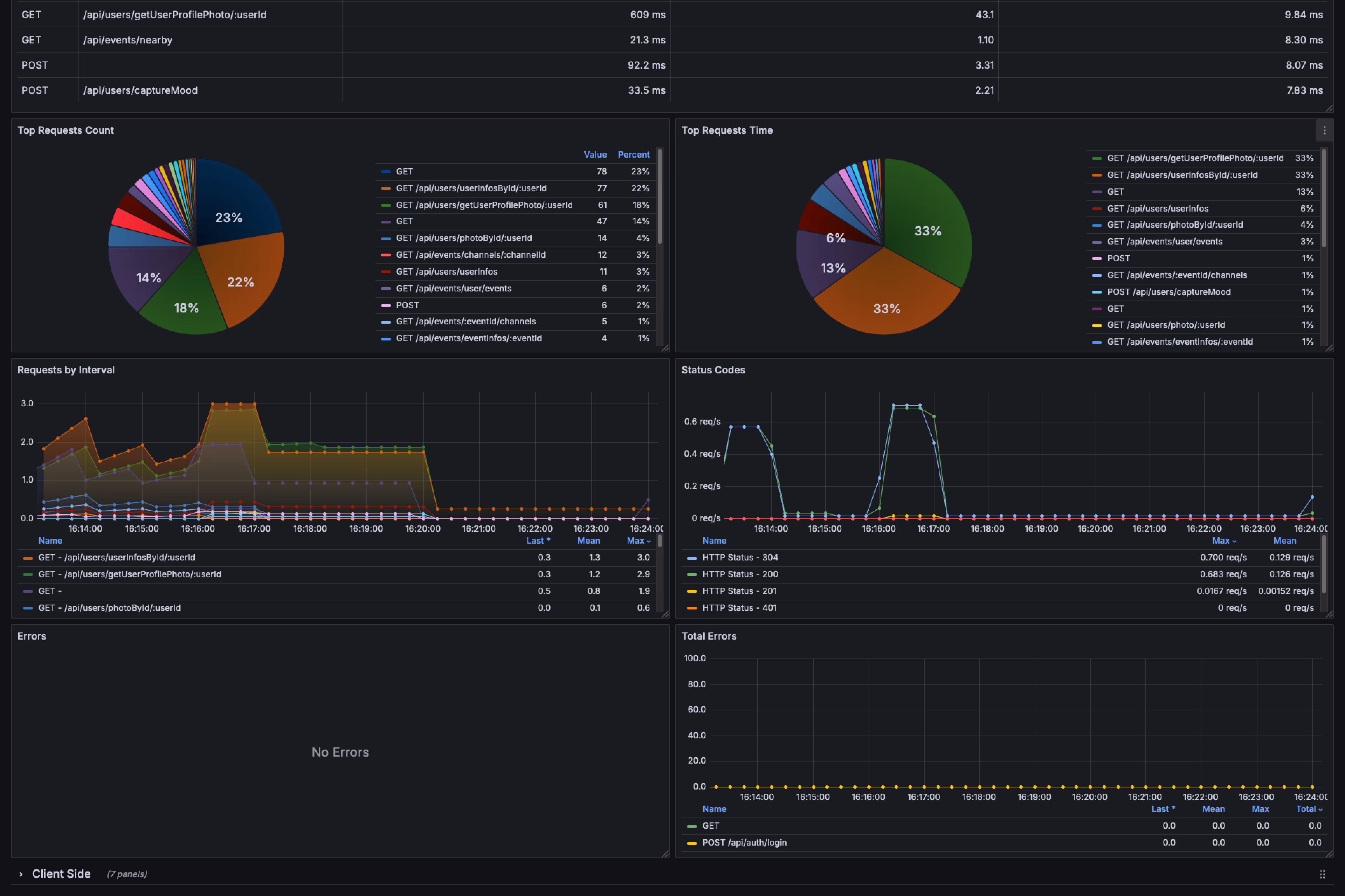 Dashboard de observabilidade de aplicações na Elven Observability