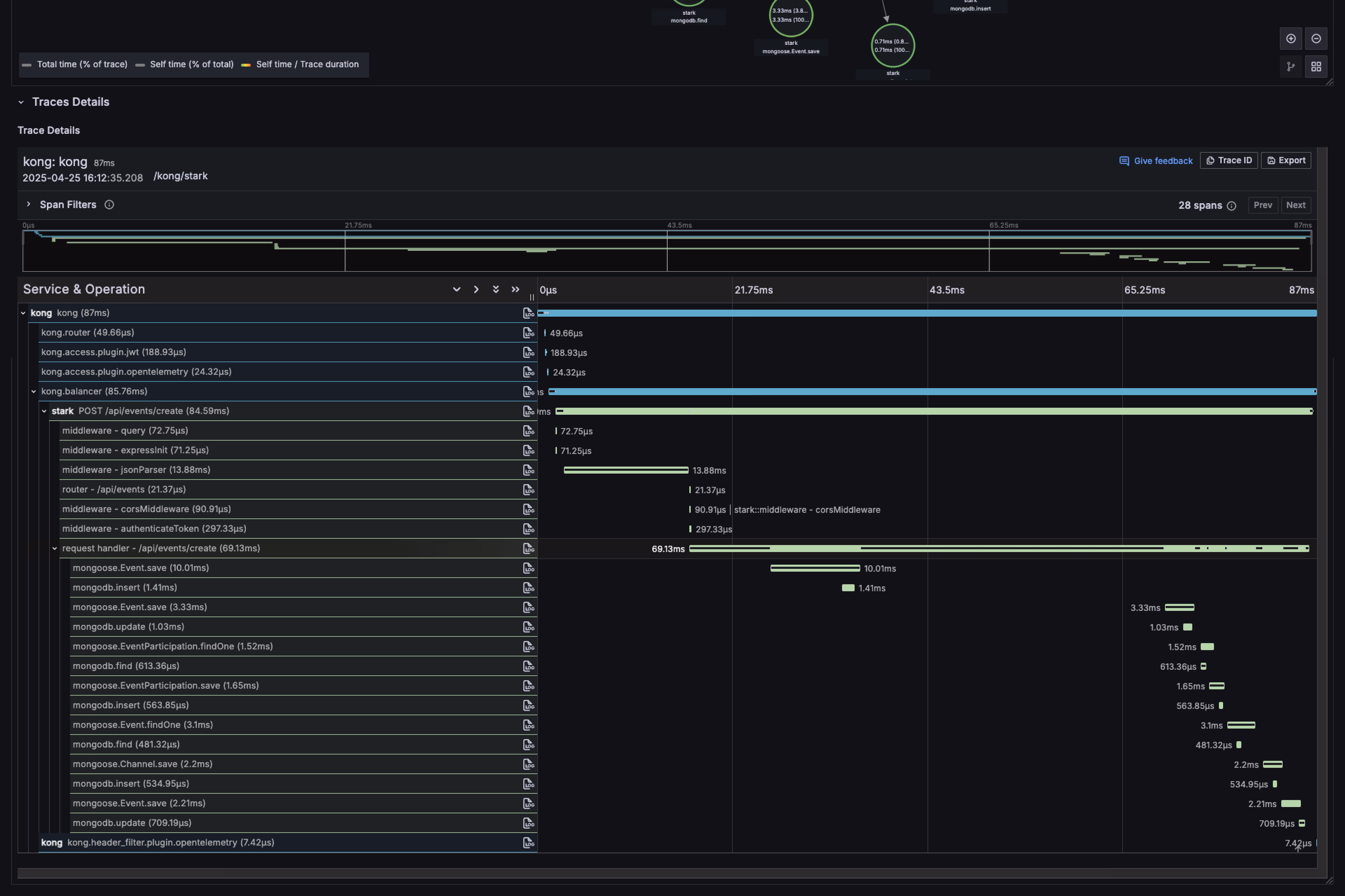 Dashboard de análise de telemetria na Elven Observability